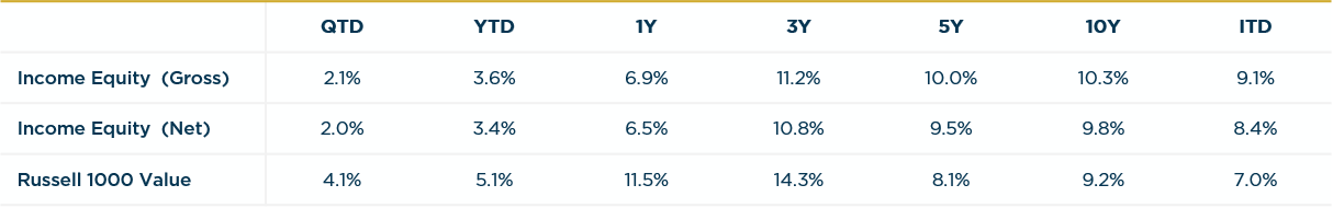 Income Equity - 2Q2023 vs R1000V Annualized Returns