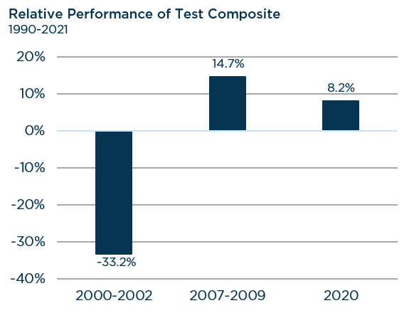 Relative Performance of Test Composite - Balance Sheet Strength and Downside Protection