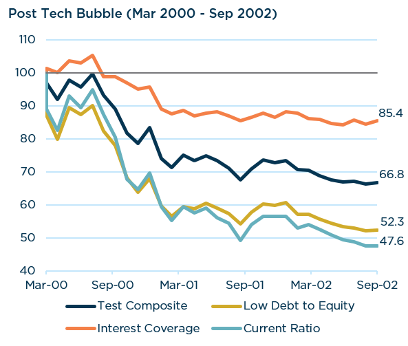 Post Tech Bubble Values - Balance Sheet Strength and Downside Protection