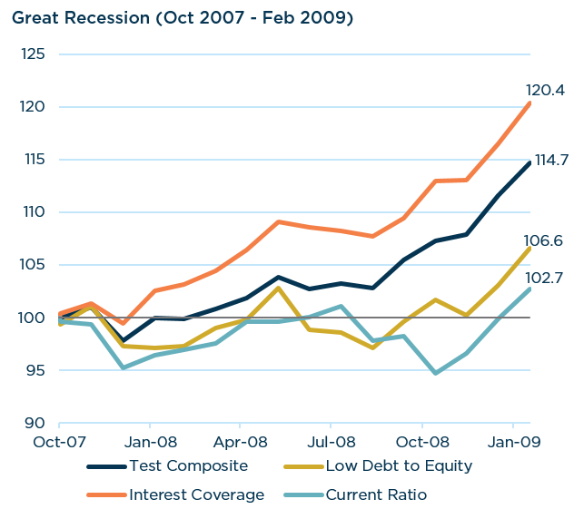 Great Recession Values - Balance Sheet Strength and Downside Protection