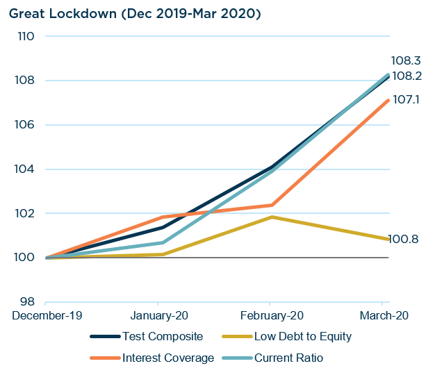 Great Lockdown Values - Balance Sheet Strength and Downside Protection