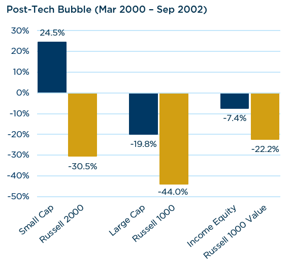 Post Tech Bubble Performance - Balance Sheet Strength and Downside Protection