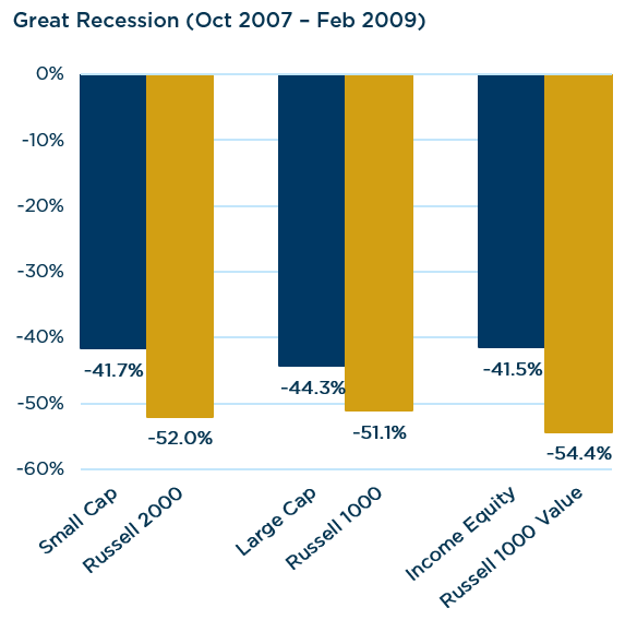 Great Recession - Balance Sheet Strength and Downside Protection