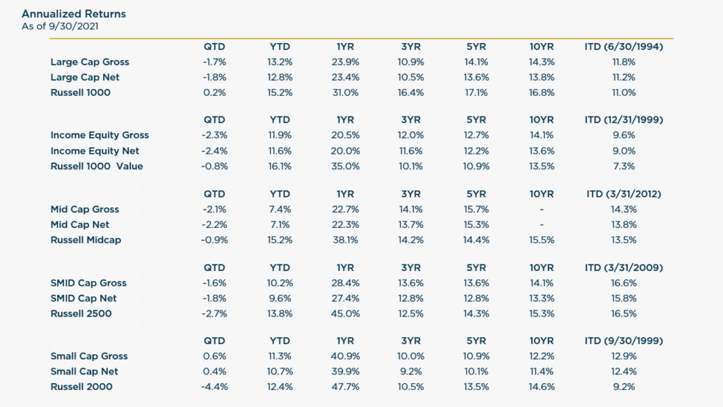 Annualized Returns - Balance Sheet Strength and Downside Protection