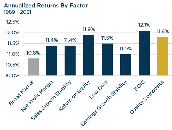 Case for Quality: Annualized Returns by Factor