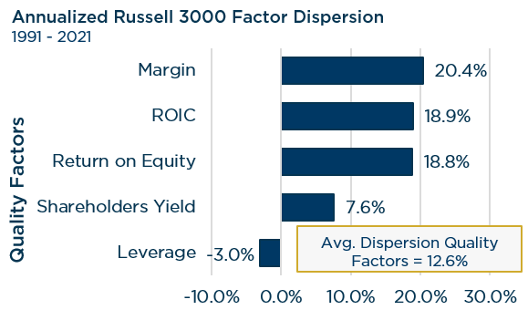 Case for Quality: Annualized Russell 3000 Factor Dispersion