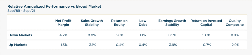 Case for Quality: Relative Annualized Performance vs Broad Market