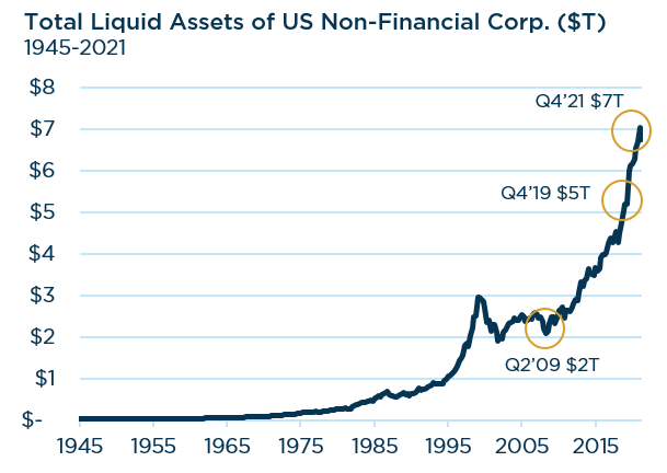 Total liquid assets of us non-financial corp.