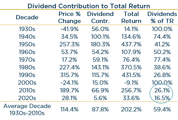 Dividend contribution to total return