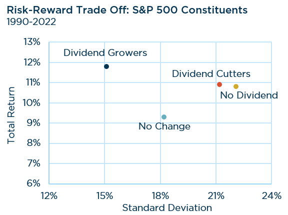Risk-reward trade off: S&P 500 Constituents