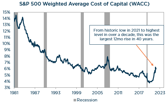 S&P 500 Weighted Average Cost of Capital (WACC)