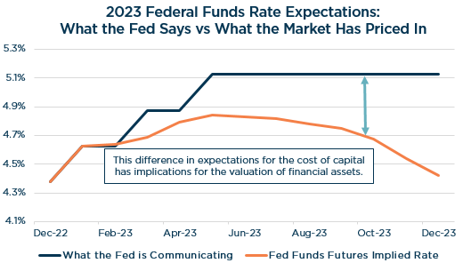 2022 Q4 Quarterly Letter: 2023 Federal Funds Rate Expectations