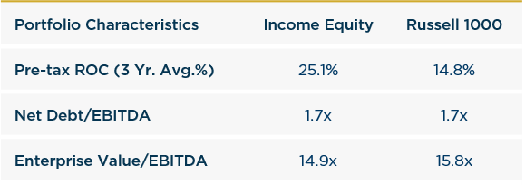 FY Income Equity - 2023 vs R1000 Portfolio Characteristics
