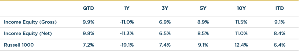Income Equity vs Russell 1000 Annualized Returns