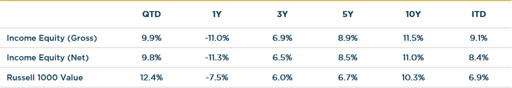Income Equity vs Russell 1000 Value Annualized Returns