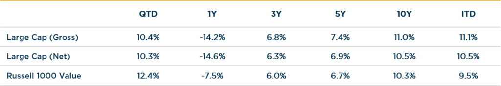 Large Cap - 2022 vs. R1000V Annualized Returns