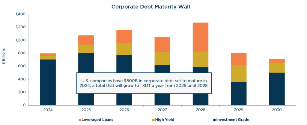 Corporate Debt Maturity Wall