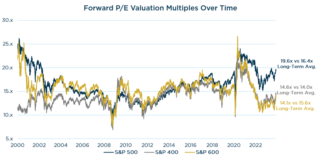Forward PE Valuation Multiples Over Time