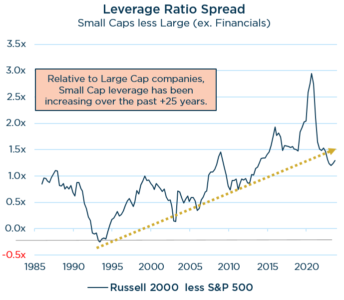 Leverage Ratio Spread