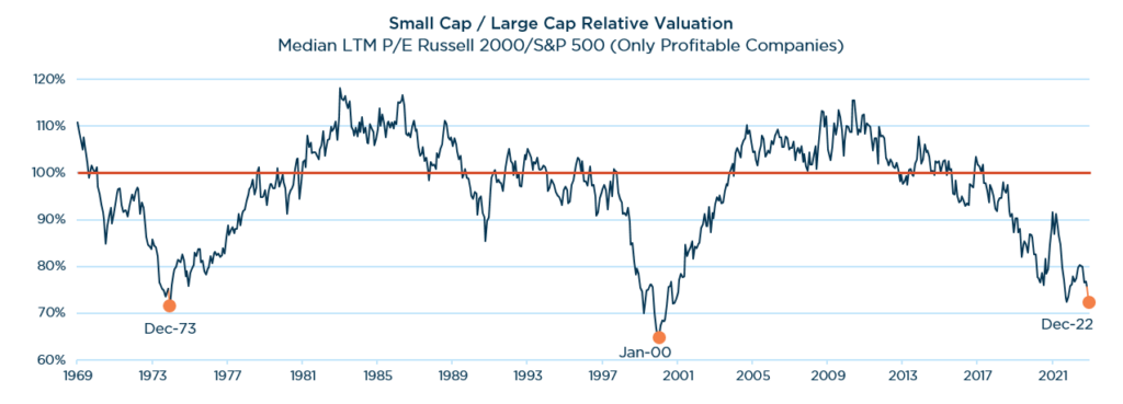 Small Cap / Large Cap Relative Valuation