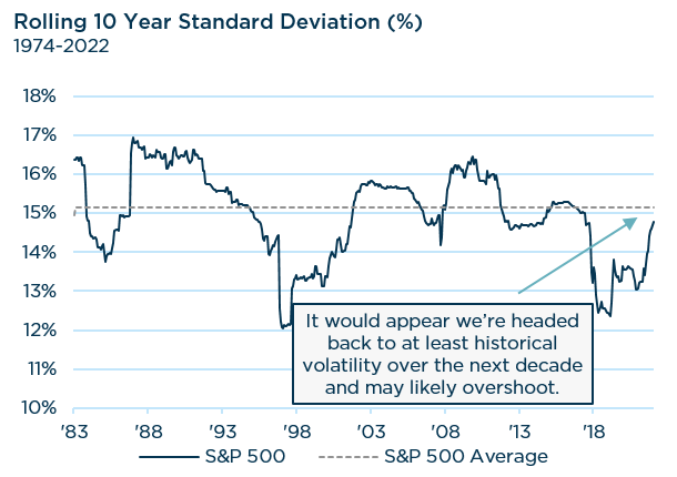 Rolling 10 Year Standard Deviation (%)