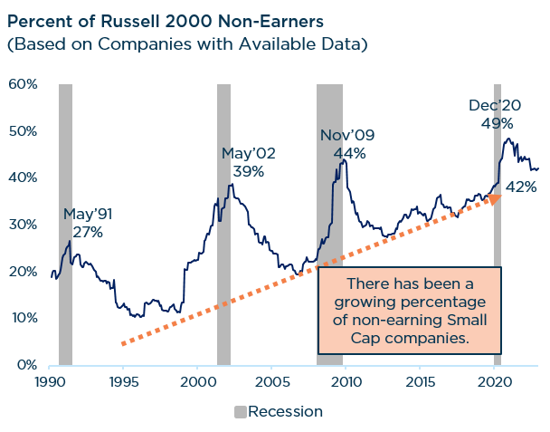 Percent of Russell 2000 Non-Earners