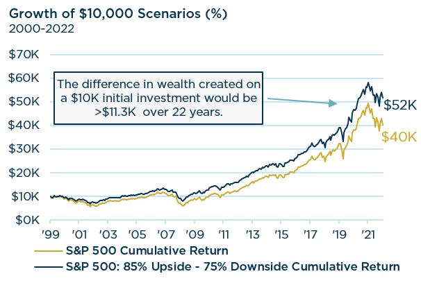 Growth of $10,000 Scenarios (%)