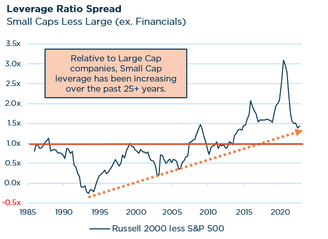 Leverage Ratio Spread - Small Caps Less Large