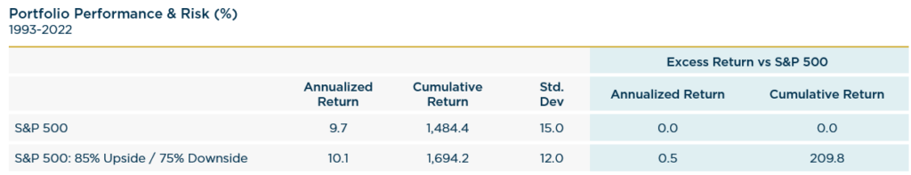 S&P 500 Portfolio Performance & Risk (%)