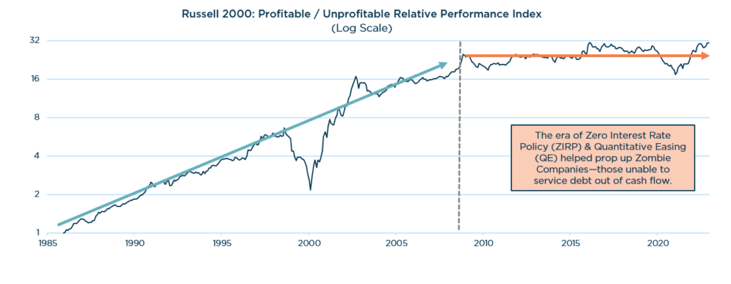Russell 2000: Profitable / Unprofitable Relative Performance Index
