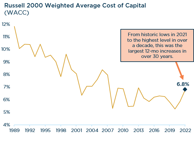 Russell 2000 Weighted Average Cost of Capital (WACC)