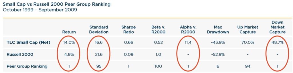 Small Cap vs Russell 2000 Peer Group Ranking