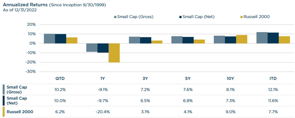 Small Cap Annualized Returns