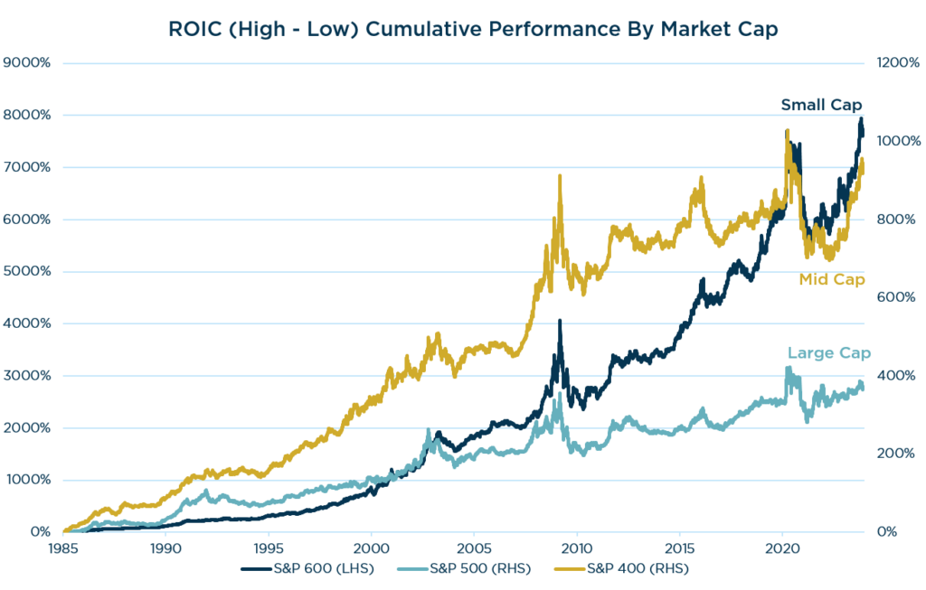 ROIC (High - Low) Cumulative Performance By Market Cap