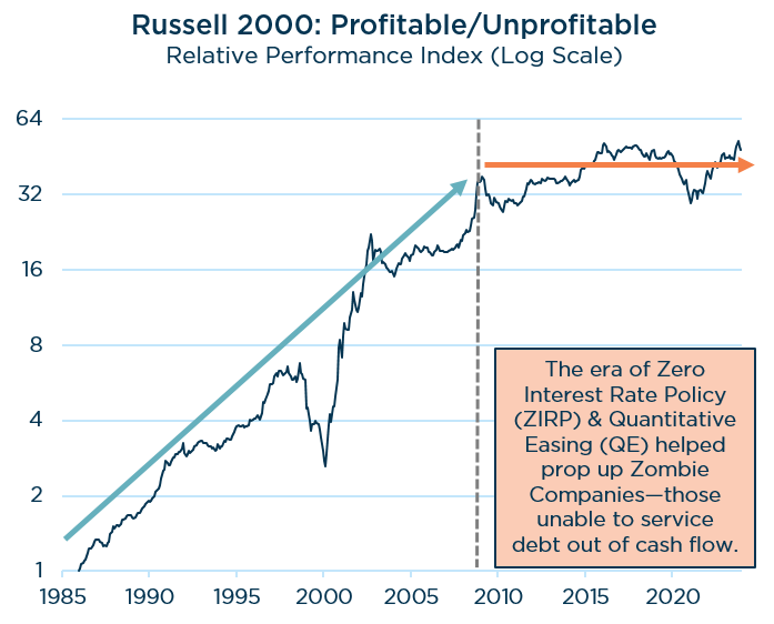 Russell 2000 Profitable Unprofitable