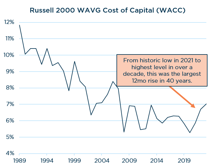 Russell 2000 WAVG Cost of Capital (WACC)