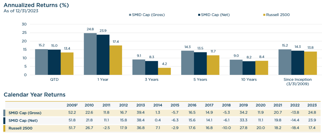 SMID Cap Performance Review