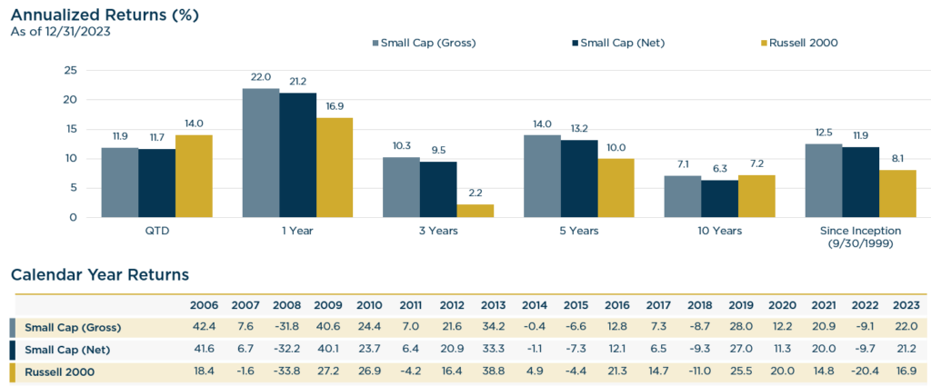 Small Cap Performance Review