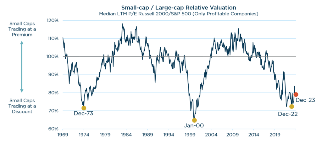 Small-cap Large-cap relative valuation