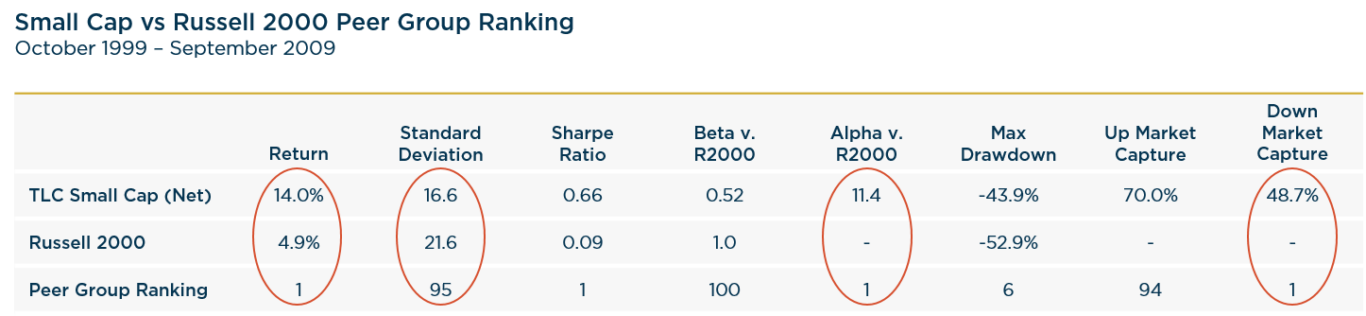 Small cap vs Russell 2000 Peer Group Ranking