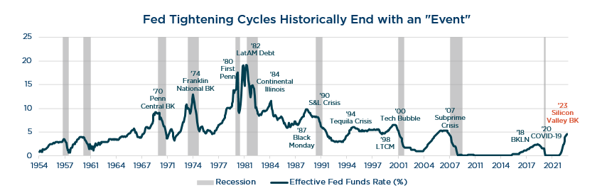 Fed Tightening Cycles Historically End with an "Event" Chart