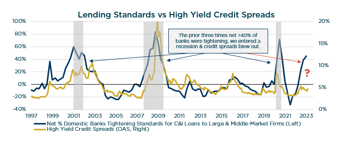 Lending Standards vs High Yield Credit Spreads Chart