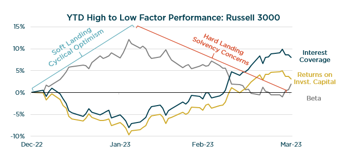 YTD High to Low Factor Performance: Russell 3000 Chart