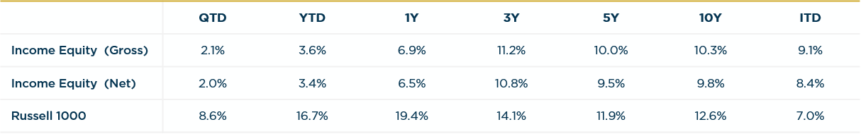 Income Equity - 2Q2023 vs R1000 Annualized Returns