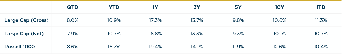 Large Cap - 2Q2023 vs. R1000 Annualized Returns