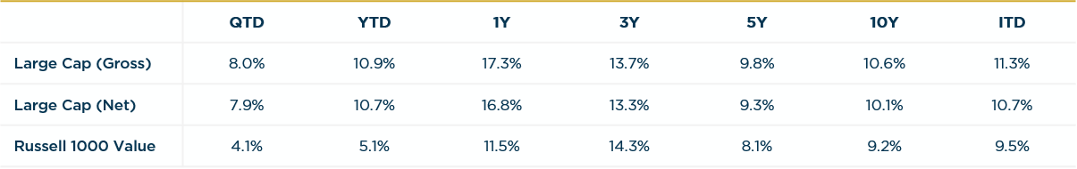 Large Cap - 2Q2023 vs. R1000V Annualized Returns