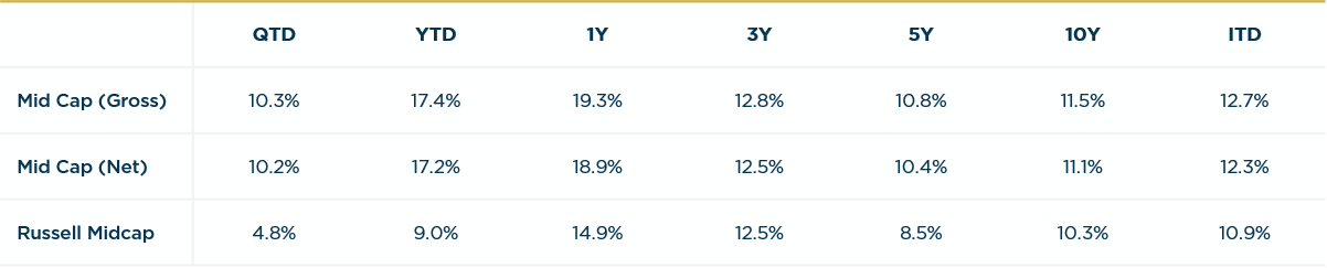 Mid Cap - 2Q2023 vs. RMC Annualized Returns