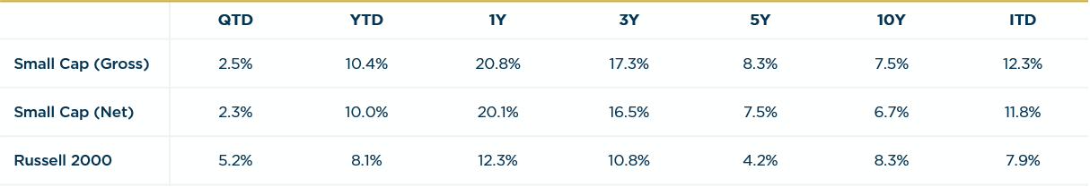 Small Cap - 2Q2023 vs. R2000 Annualized Returns