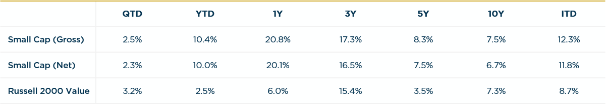 Small Cap - 2Q2023 vs. R2000V Annualized Returns