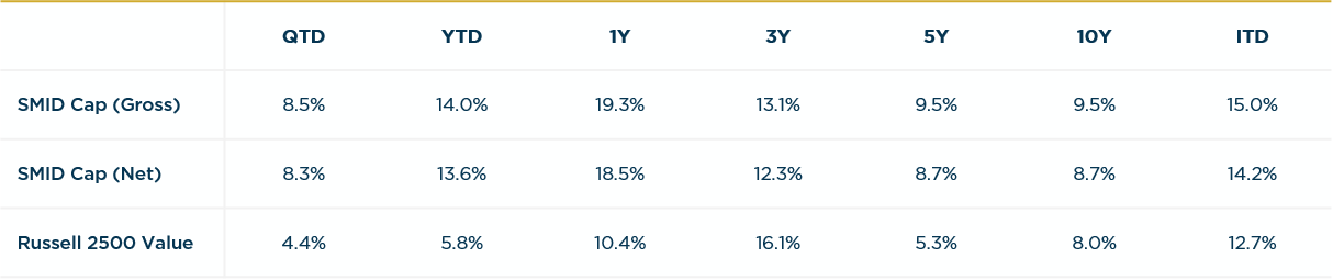 SMID Cap - 2Q2023 vs. R2500V Annualized Returns